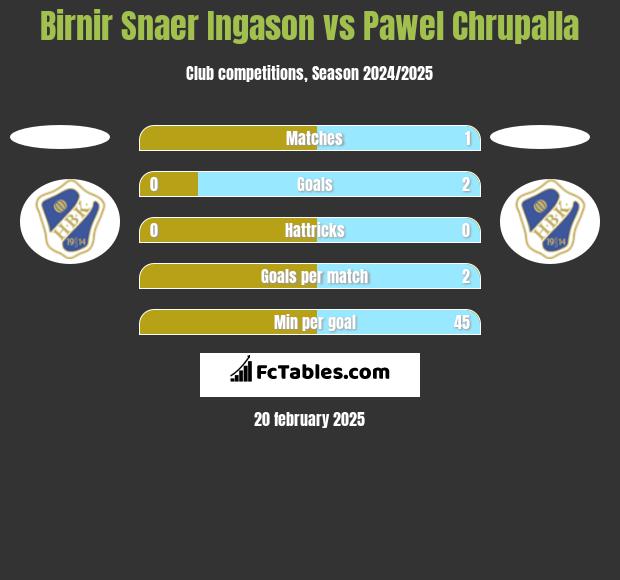 Birnir Snaer Ingason vs Pawel Chrupalla h2h player stats