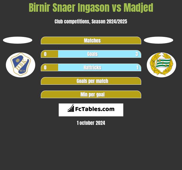 Birnir Snaer Ingason vs Madjed h2h player stats