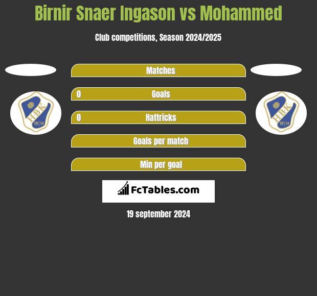 Birnir Snaer Ingason vs Mohammed h2h player stats