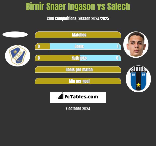 Birnir Snaer Ingason vs Salech h2h player stats