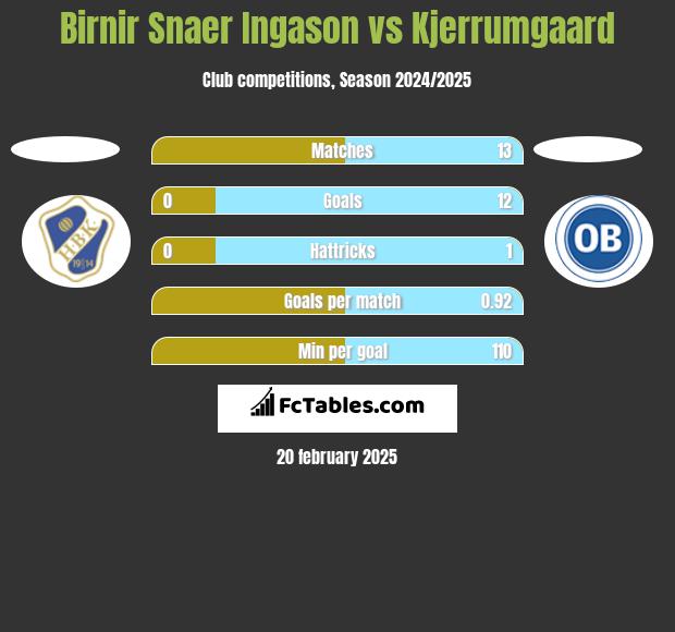 Birnir Snaer Ingason vs Kjerrumgaard h2h player stats