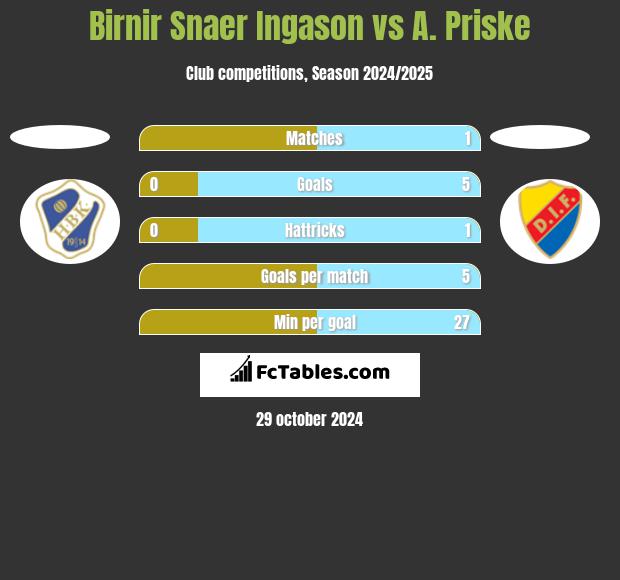 Birnir Snaer Ingason vs A. Priske h2h player stats