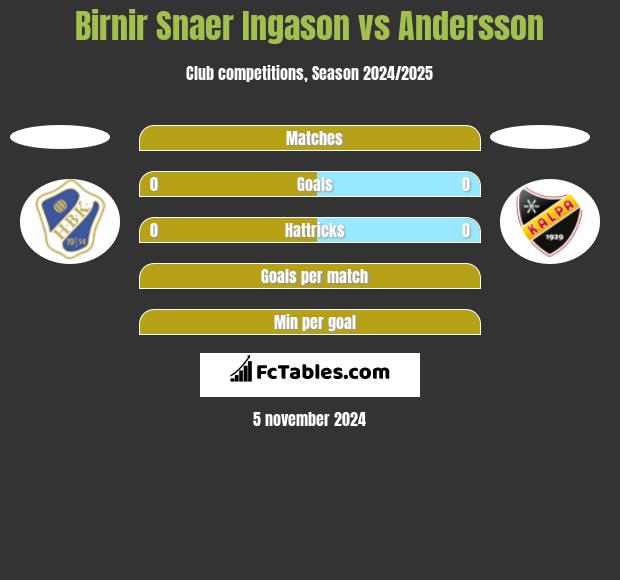 Birnir Snaer Ingason vs Andersson h2h player stats