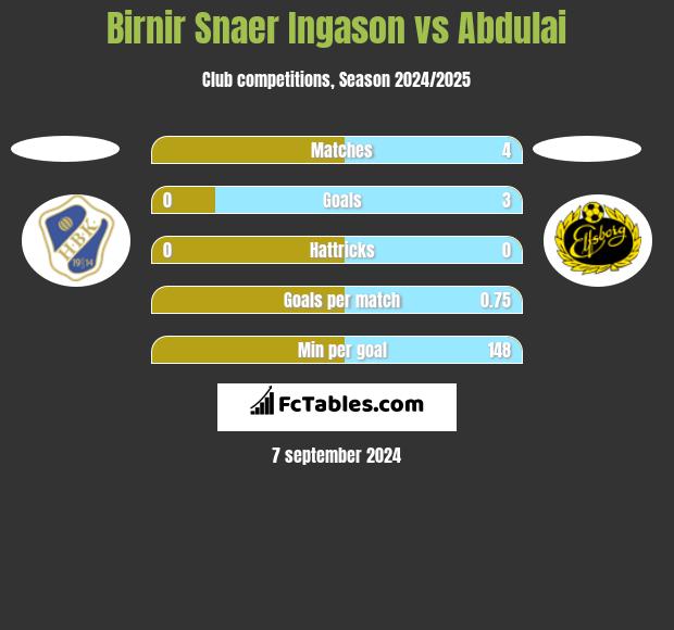 Birnir Snaer Ingason vs Abdulai h2h player stats