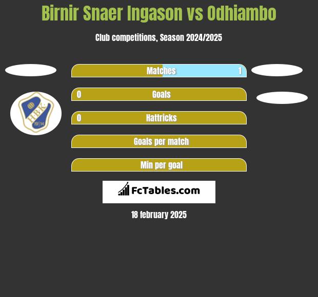 Birnir Snaer Ingason vs Odhiambo h2h player stats