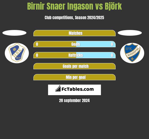 Birnir Snaer Ingason vs Björk h2h player stats