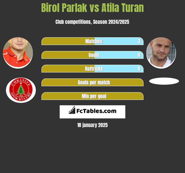 Birol Parlak vs Atila Turan h2h player stats