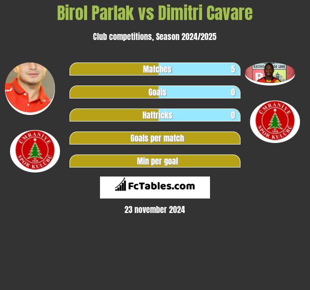 Birol Parlak vs Dimitri Cavare h2h player stats