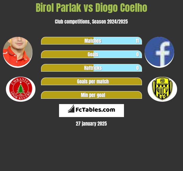 Birol Parlak vs Diogo Coelho h2h player stats