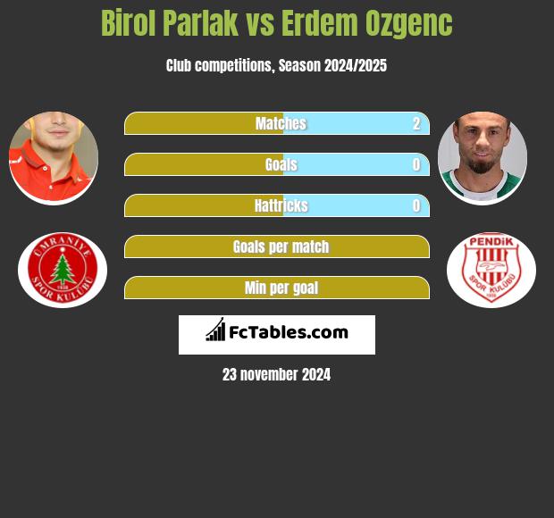 Birol Parlak vs Erdem Ozgenc h2h player stats