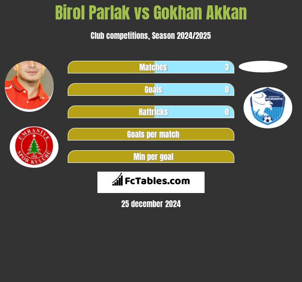 Birol Parlak vs Gokhan Akkan h2h player stats