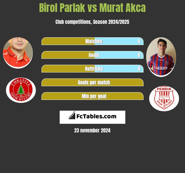 Birol Parlak vs Murat Akca h2h player stats