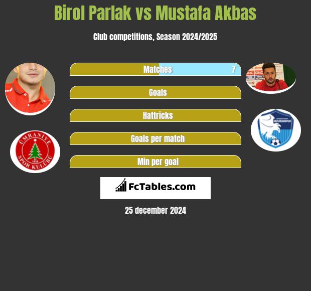 Birol Parlak vs Mustafa Akbas h2h player stats