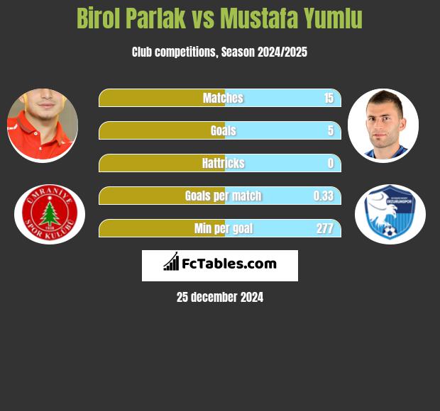 Birol Parlak vs Mustafa Yumlu h2h player stats