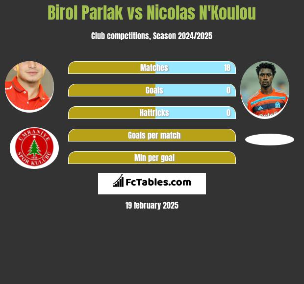 Birol Parlak vs Nicolas N'Koulou h2h player stats