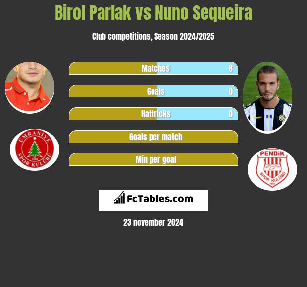 Birol Parlak vs Nuno Sequeira h2h player stats