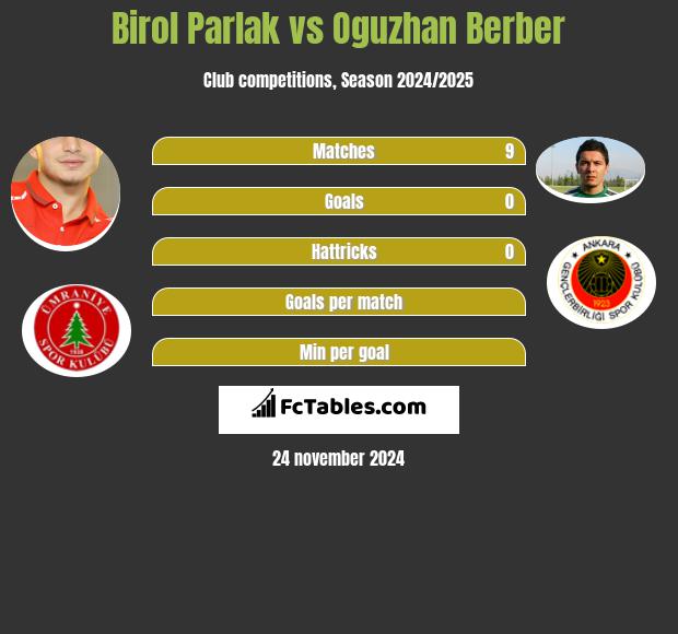 Birol Parlak vs Oguzhan Berber h2h player stats