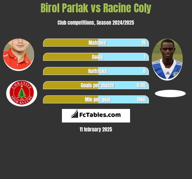 Birol Parlak vs Racine Coly h2h player stats