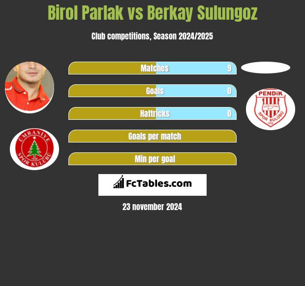 Birol Parlak vs Berkay Sulungoz h2h player stats