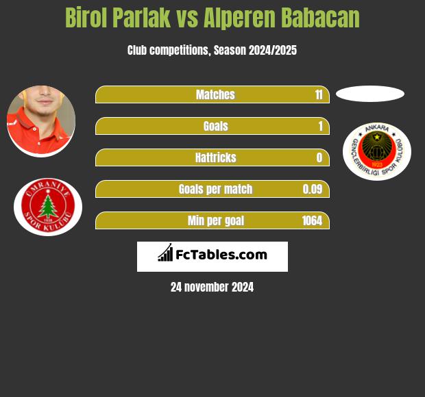 Birol Parlak vs Alperen Babacan h2h player stats