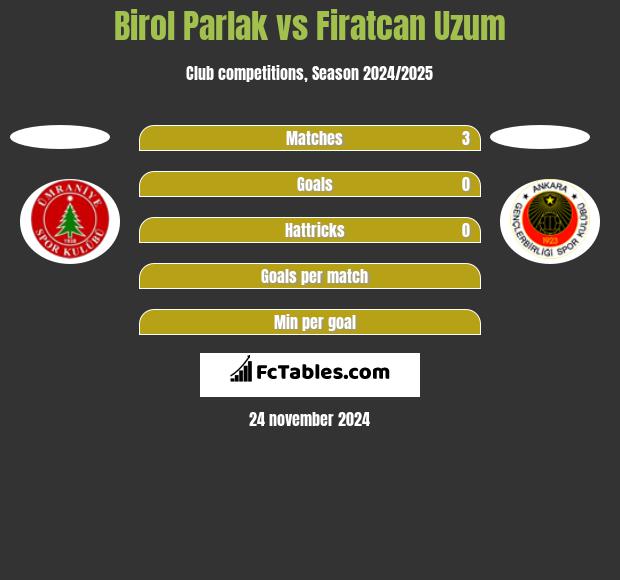 Birol Parlak vs Firatcan Uzum h2h player stats