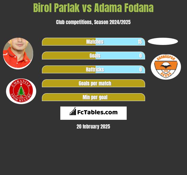 Birol Parlak vs Adama Fodana h2h player stats