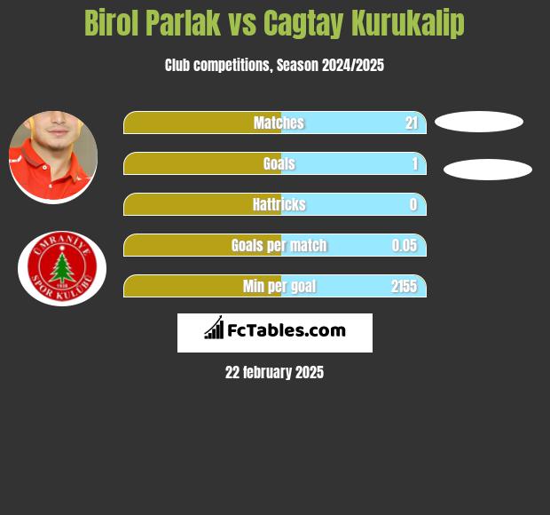 Birol Parlak vs Cagtay Kurukalip h2h player stats