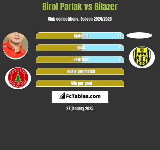 Birol Parlak vs Bilazer h2h player stats