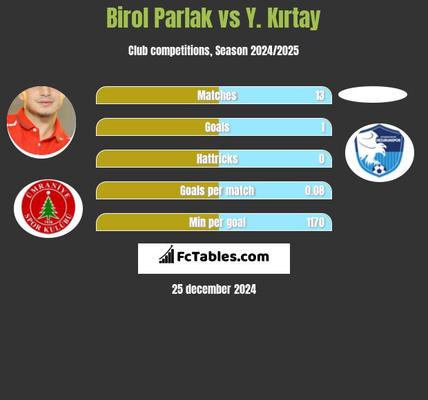 Birol Parlak vs Y. Kırtay h2h player stats