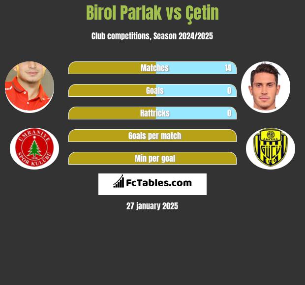 Birol Parlak vs Çetin h2h player stats