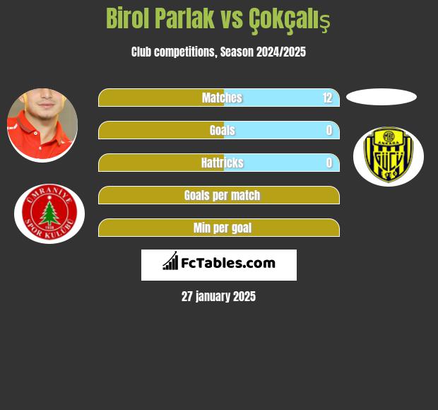 Birol Parlak vs Çokçalış h2h player stats