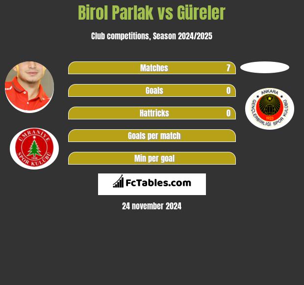 Birol Parlak vs Güreler h2h player stats