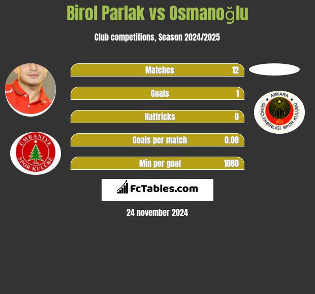 Birol Parlak vs Osmanoğlu h2h player stats