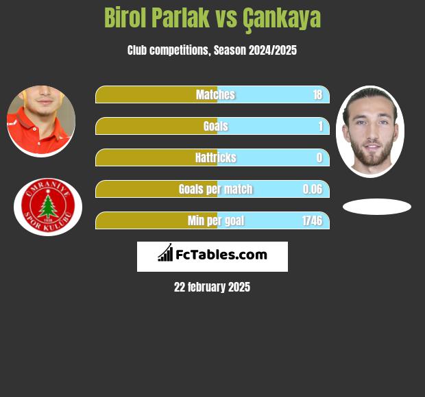 Birol Parlak vs Çankaya h2h player stats