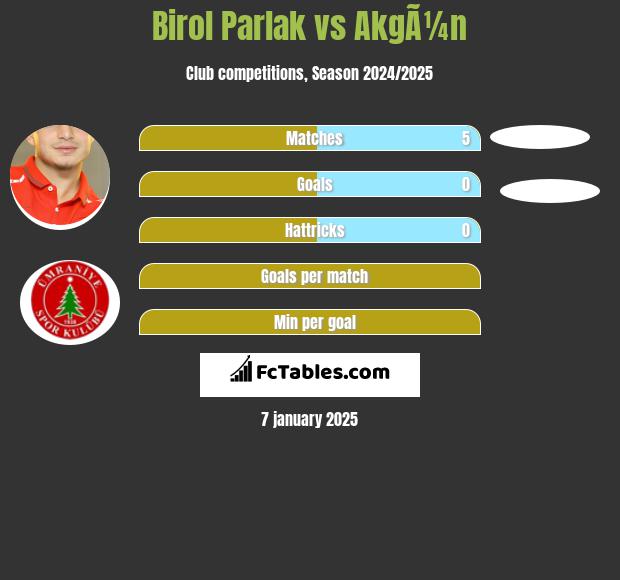 Birol Parlak vs AkgÃ¼n h2h player stats