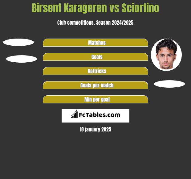 Birsent Karageren vs Sciortino h2h player stats