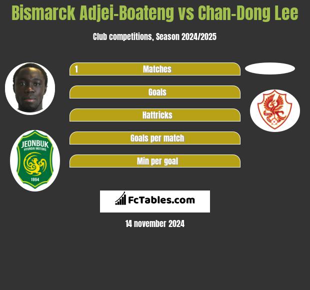 Bismarck Adjei-Boateng vs Chan-Dong Lee h2h player stats