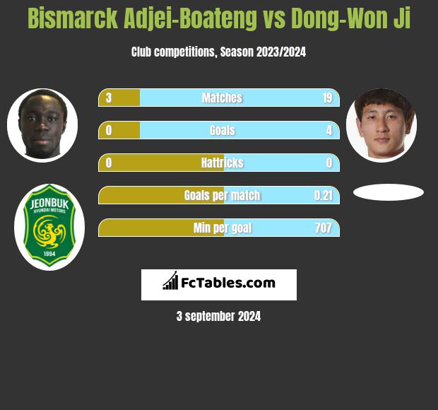 Bismarck Adjei-Boateng vs Dong-Won Ji h2h player stats