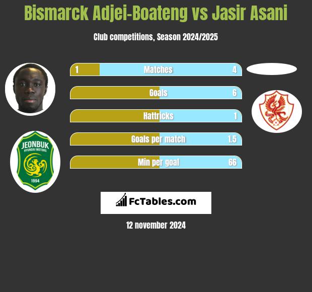 Bismarck Adjei-Boateng vs Jasir Asani h2h player stats