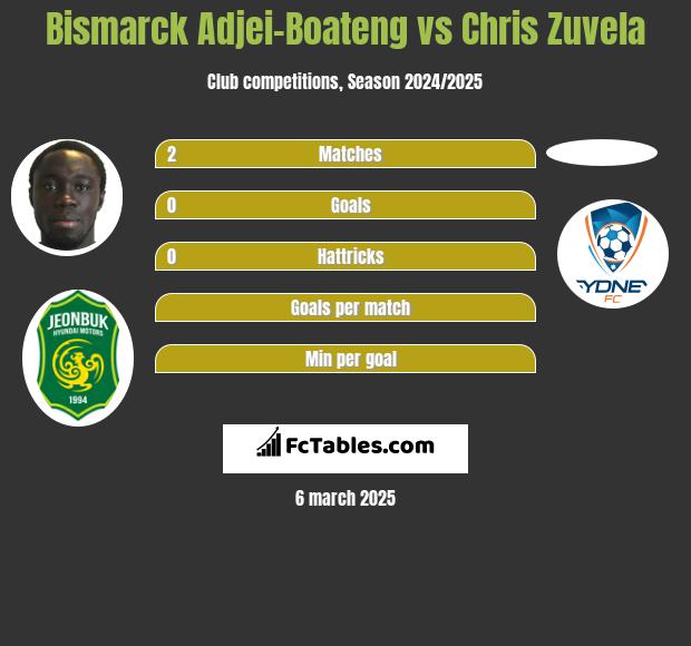 Bismarck Adjei-Boateng vs Chris Zuvela h2h player stats