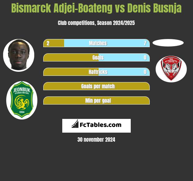 Bismarck Adjei-Boateng vs Denis Busnja h2h player stats