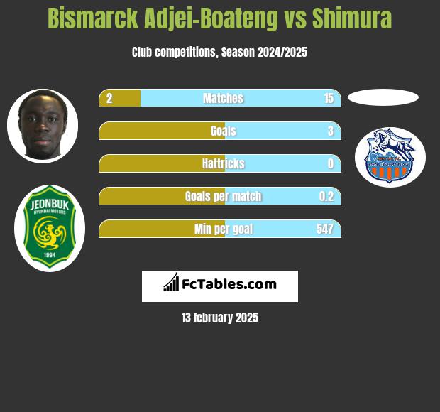 Bismarck Adjei-Boateng vs Shimura h2h player stats