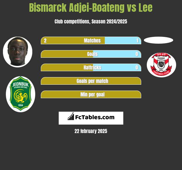 Bismarck Adjei-Boateng vs Lee h2h player stats