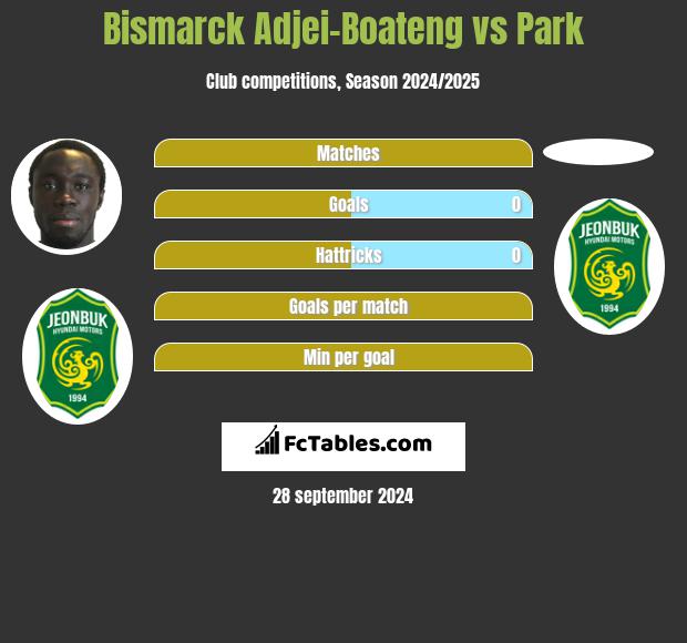 Bismarck Adjei-Boateng vs Park h2h player stats