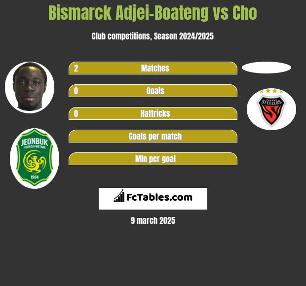 Bismarck Adjei-Boateng vs Cho h2h player stats