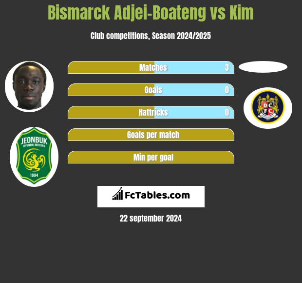 Bismarck Adjei-Boateng vs Kim h2h player stats