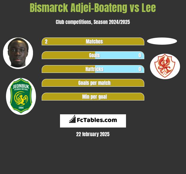 Bismarck Adjei-Boateng vs Lee h2h player stats