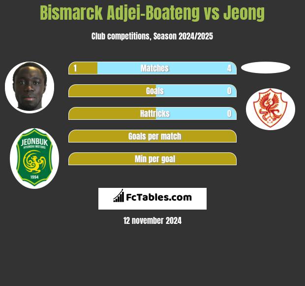 Bismarck Adjei-Boateng vs Jeong h2h player stats