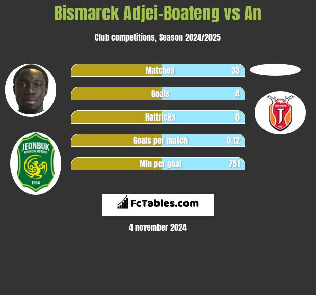 Bismarck Adjei-Boateng vs An h2h player stats