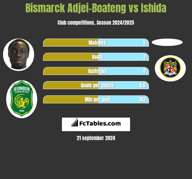 Bismarck Adjei-Boateng vs Ishida h2h player stats